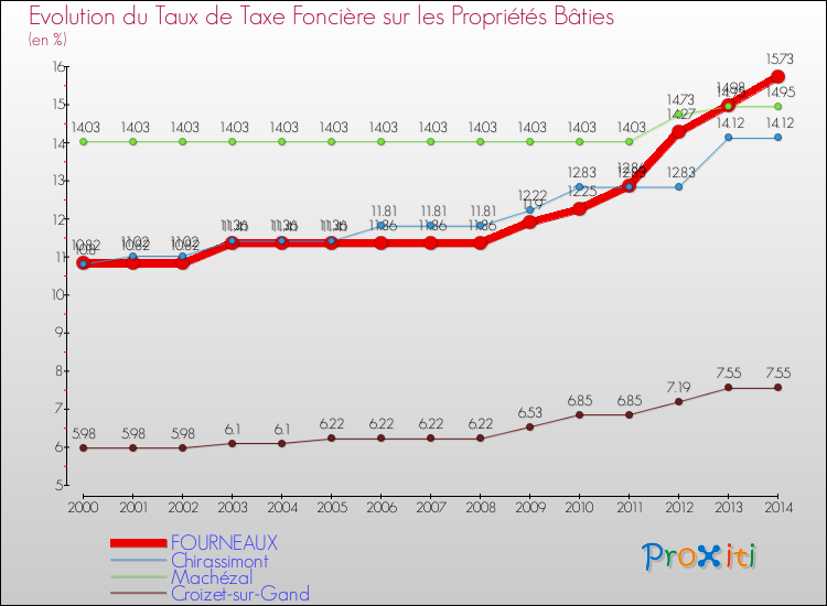 Evolution du taux de la taxe foncière sur le bati pour FOURNEAUX et les communes proches de 2000 à 2014 Comparaison des taux de taxe foncière sur le bati pour FOURNEAUX et les communes voisines de 2000 à 2014