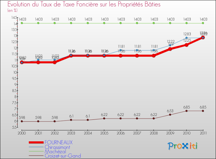 Evolution du taux de la taxe foncière sur le bati pour FOURNEAUX et les communes proches Comparaison des taux de taxe foncière sur le bati pour FOURNEAUX et les communes voisines