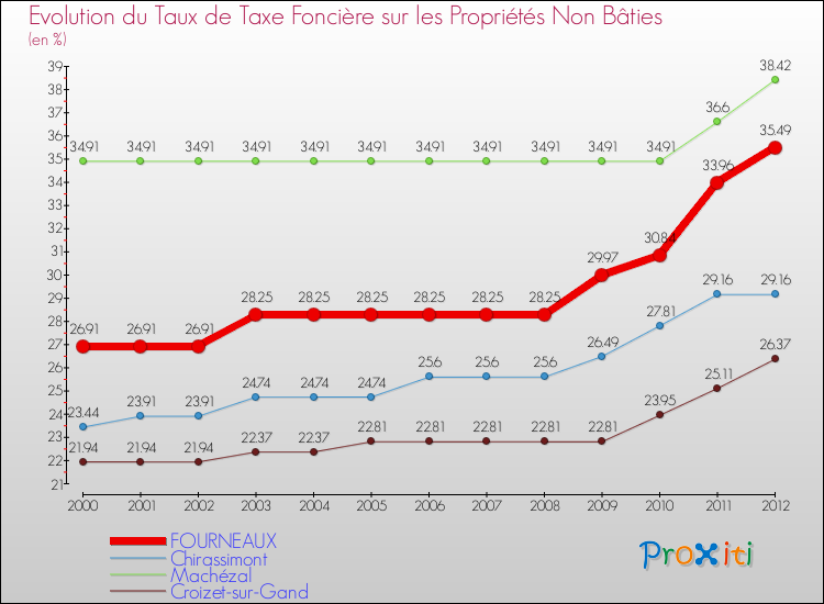 Evolution du taux de la taxe foncière sur les immeubles et terrains non batis pour FOURNEAUX et les communes proches de 2000 à 2012 Comparaison des taux de la taxe foncière sur les immeubles et terrains non batis pour FOURNEAUX et les communes voisines de 2000 à 2012