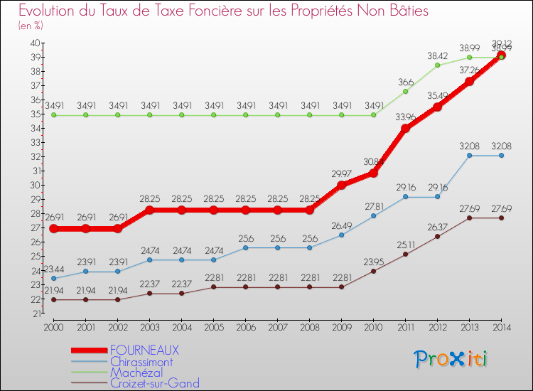 Evolution du taux de la taxe foncière sur les immeubles et terrains non batis pour FOURNEAUX et les communes proches de 2000 à 2014 Comparaison des taux de la taxe foncière sur les immeubles et terrains non batis pour FOURNEAUX et les communes voisines de 2000 à 2014