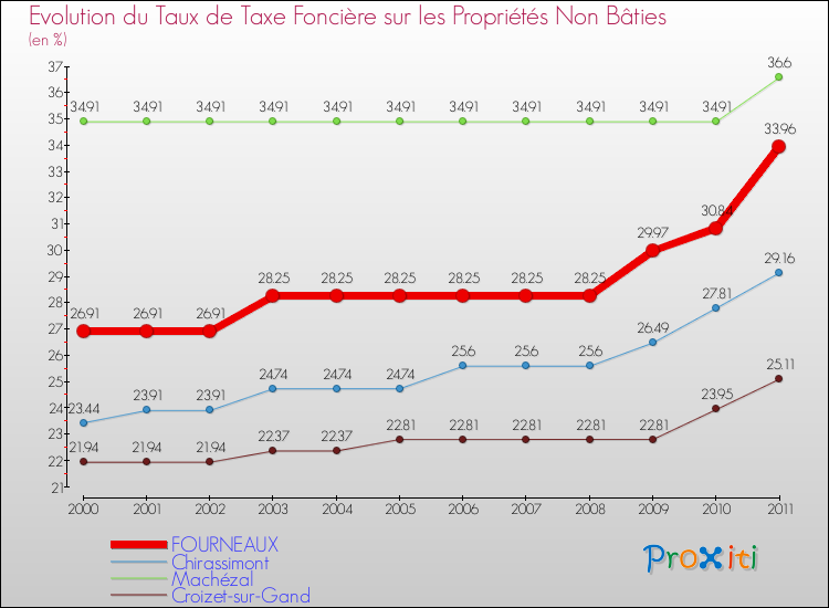 Evolution du taux de la taxe foncière sur les immeubles et terrains non batis pour FOURNEAUX et les communes proches Comparaison des taux de la taxe foncière sur les immeubles et terrains non batis pour FOURNEAUX et les communes voisines