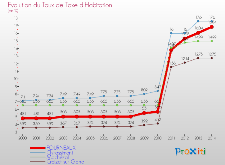 Evolution du taux de la taxe d'habitation pour FOURNEAUX et les communes proches de 2000 à 2014 Comparaison des taux de la taxe d'habitation pour FOURNEAUX et les communes voisines de 2000 à 2014