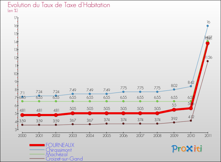 Evolution du taux de la taxe d'habitation pour FOURNEAUX et les communes proches Comparaison des taux de la taxe d'habitation pour FOURNEAUX et les communes voisines