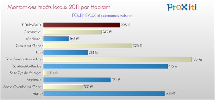 Montant des impôts locaux par Habitant pour FOURNEAUX et les communes proches Comparaison des impôts locaux par habitant pour FOURNEAUX et les communes voisines