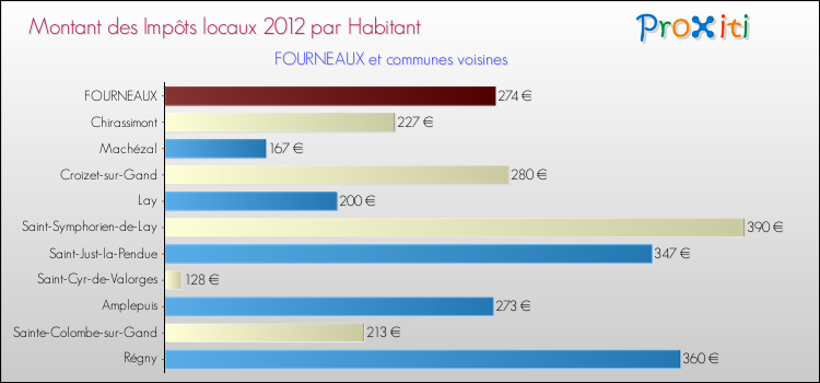 Montant des impôts locaux par Habitant pour FOURNEAUX et les communes proches Comparaison des impôts locaux par habitant pour FOURNEAUX et les communes voisines