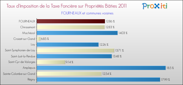 Taux d'imposition de la taxe foncière sur le bati 2011 pour FOURNEAUX et les communes proches Comparaison des taux d'imposition de la taxe foncière sur le bati 2011 pour FOURNEAUX et les communes voisines