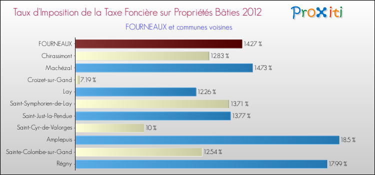 Taux d'imposition de la taxe foncière sur le bati 2012 pour FOURNEAUX et les communes proches Comparaison des taux d'imposition de la taxe foncière sur le bati 2012 pour FOURNEAUX et les communes voisines