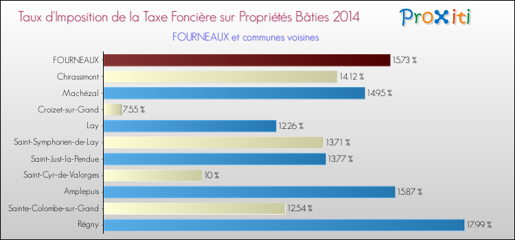 Taux d'imposition de la taxe foncière sur le bati 2014 pour FOURNEAUX et les communes proches Comparaison des taux d'imposition de la taxe foncière sur le bati 2014 pour FOURNEAUX et les communes voisines