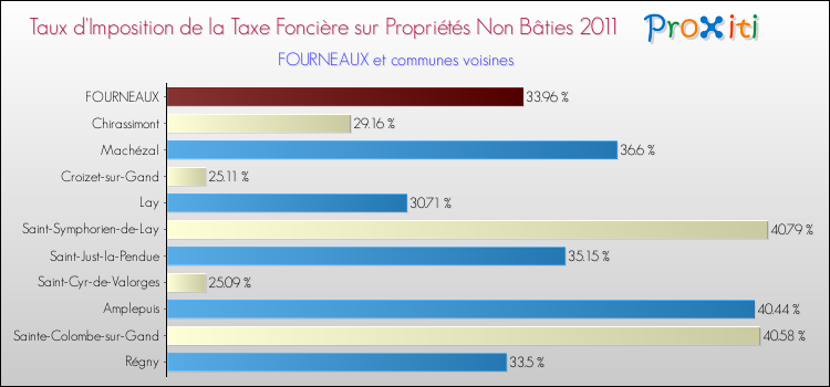 Taux d'imposition de la taxe foncière sur les immeubles et terrains non batis 2011 pour FOURNEAUX et les communes proches Comparaison des taux d'imposition de la taxe foncière sur les immeubles et terrains non batis 2011 pour FOURNEAUX et les communes voisines