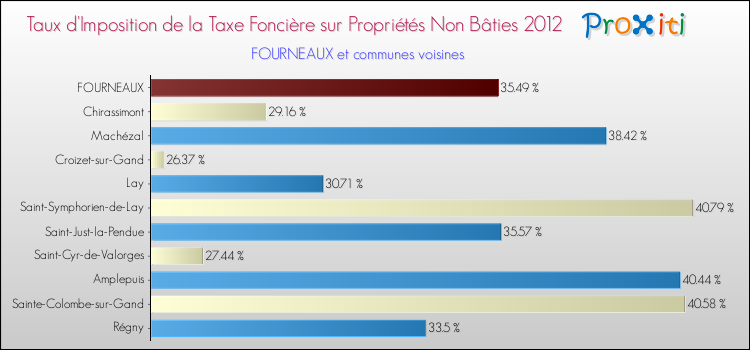 Taux d'imposition de la taxe foncière sur les immeubles et terrains non batis 2012 pour FOURNEAUX et les communes proches Comparaison des taux d'imposition de la taxe foncière sur les immeubles et terrains non batis 2012 pour FOURNEAUX et les communes voisines