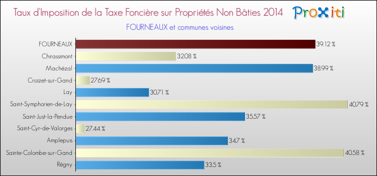 Taux d'imposition de la taxe foncière sur les immeubles et terrains non batis 2014 pour FOURNEAUX et les communes proches Comparaison des taux d'imposition de la taxe foncière sur les immeubles et terrains non batis 2014 pour FOURNEAUX et les communes voisines