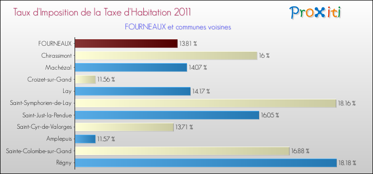 Taux d'imposition de la taxe d'habitation 2011 pour FOURNEAUX et les communes proches Comparaison des taux d'imposition de la taxe d'habitation 2011 pour FOURNEAUX et les communes voisines