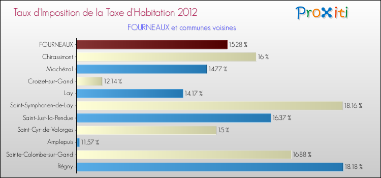 Taux d'imposition de la taxe d'habitation 2012 pour FOURNEAUX et les communes proches Comparaison des taux d'imposition de la taxe d'habitation 2012 pour FOURNEAUX et les communes voisines