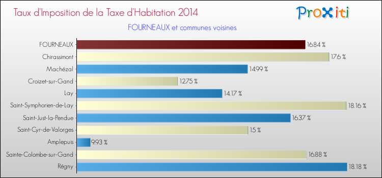 Taux d'imposition de la taxe d'habitation 2014 pour FOURNEAUX et les communes proches Comparaison des taux d'imposition de la taxe d'habitation 2014 pour FOURNEAUX et les communes voisines