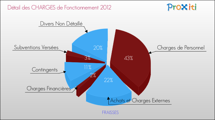 Décomposition des Charges de Fonctionnement 2012 de la commune de FRAISSES Charges de Fonctionnement 2012 pour la commune de FRAISSES
