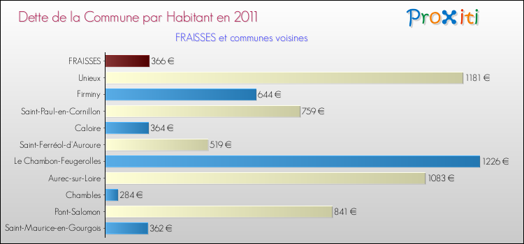 Dette par habitant de la commune en 2011 pour FRAISSES et les communes proches Comparaison de la dette par habitant de la commune en 2011 pour FRAISSES et les communes voisines