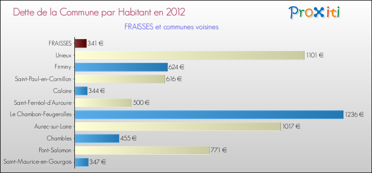 Dette par habitant de la commune en 2012 pour FRAISSES et les communes proches Comparaison de la dette par habitant de la commune en 2012 pour FRAISSES et les communes voisines