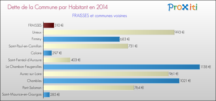 Dette par habitant de la commune en 2014 pour FRAISSES et les communes proches Comparaison de la dette par habitant de la commune en 2014 pour FRAISSES et les communes voisines