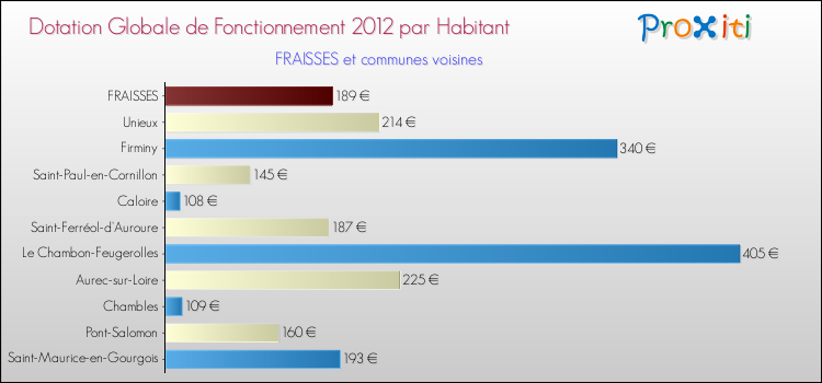 Montant des dotations globales de fonctionnement DGF par Habitant pour FRAISSES et les communes proches Comparaison des des dotations globales de fonctionnement DGF par habitant pour FRAISSES et les communes voisines
