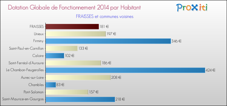 Montant des dotations globales de fonctionnement DGF par Habitant pour FRAISSES et les communes proches en 2014. Comparaison des des dotations globales de fonctionnement DGF par habitant pour FRAISSES et les communes voisines en 2014.