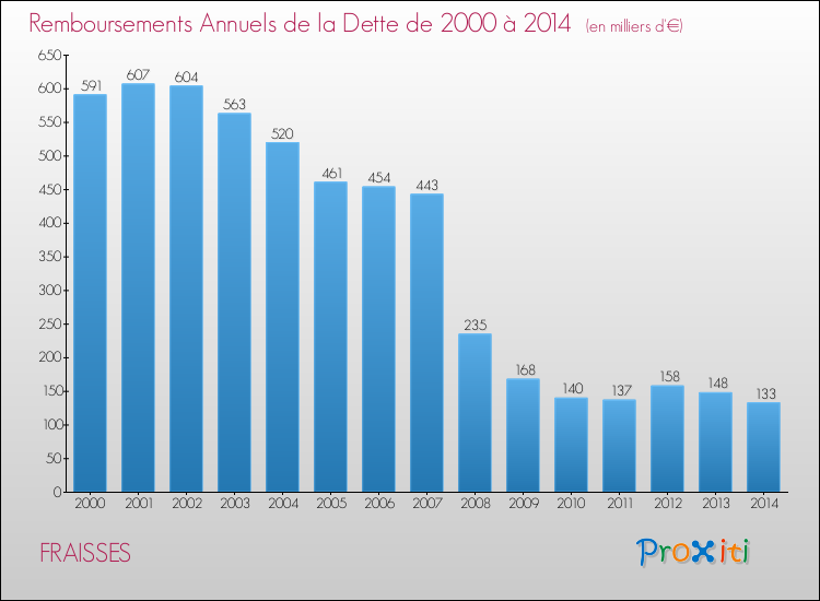 Evolution de l'annuité de la dette pour la commune de FRAISSES de 2000 à 2014 Annuités de la dette pour FRAISSES de 2000 à 2014