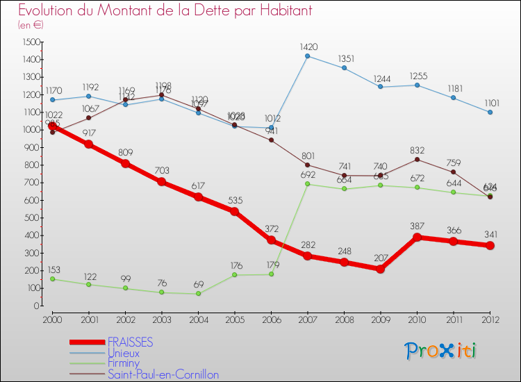 Evolution de la dette par habitant pour la commune de FRAISSES et les communes proches de 2000 à 2012 Comparaison de la dette par habitant pour FRAISSES et les communes voisines de 2000 à 2012