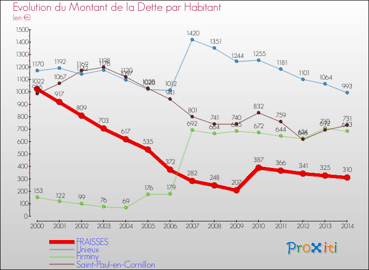 Evolution de la dette par habitant pour la commune de FRAISSES et les communes proches de 2000 à 2014 Comparaison de la dette par habitant pour FRAISSES et les communes voisines de 2000 à 2014