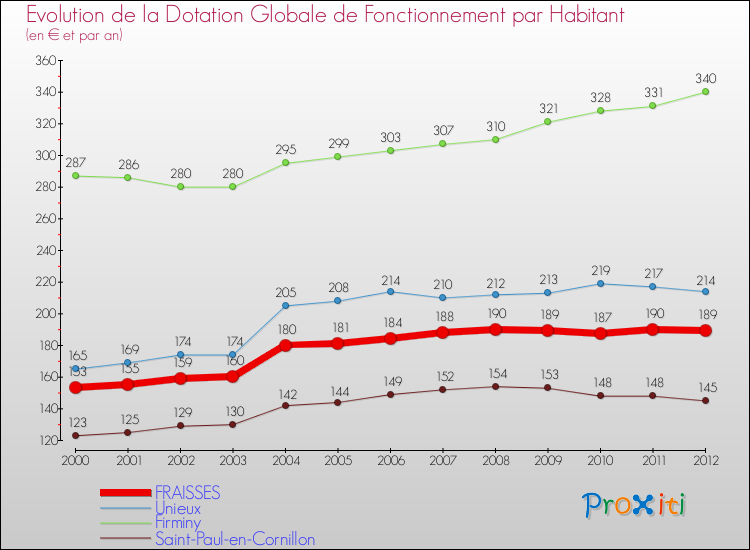 Evolution et montant de la dotation globale de fonctionnement par Habitant pour FRAISSES et les communes proches Comparaison des dotations globales de fonctionnement par habitant pour FRAISSES et les communes voisines