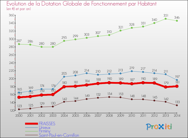 Evolution et montant de la dotation globale de fonctionnement par Habitant pour FRAISSES et les communes proches de 2000 à 2014. Comparaison des dotations globales de fonctionnement par habitant pour FRAISSES et les communes voisines de 2000 à 2014.
