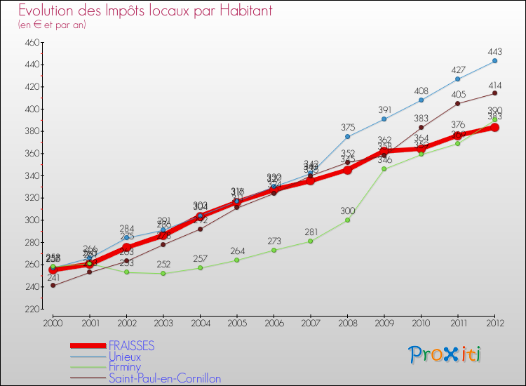 Evolution et montant des impôts locaux par Habitant pour FRAISSES et les communes proches Comparaison des impôts locaux par habitant pour FRAISSES et les communes voisines