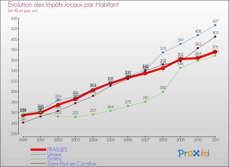 Evolution et montant des impôts locaux par Habitant pour FRAISSES et les communes proches Comparaison des impôts locaux par habitant pour FRAISSES et les communes voisines