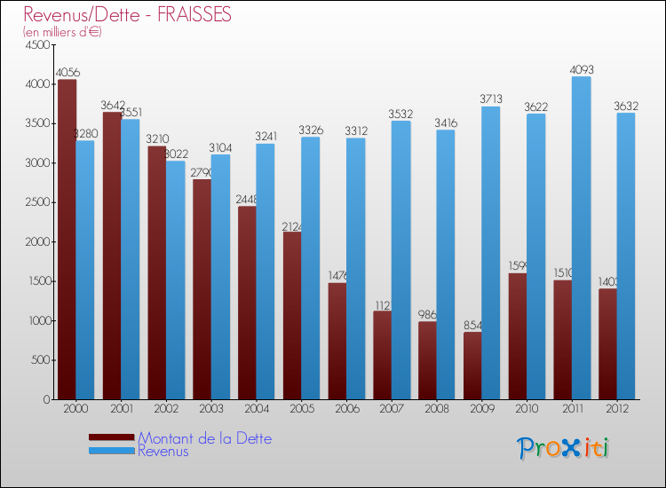 Evolution comparée de la dette et des revenus pour la commune de FRAISSES de 2000 à 2012 Comparaison de la dette et des revenus pour FRAISSES de 2000 à 2012