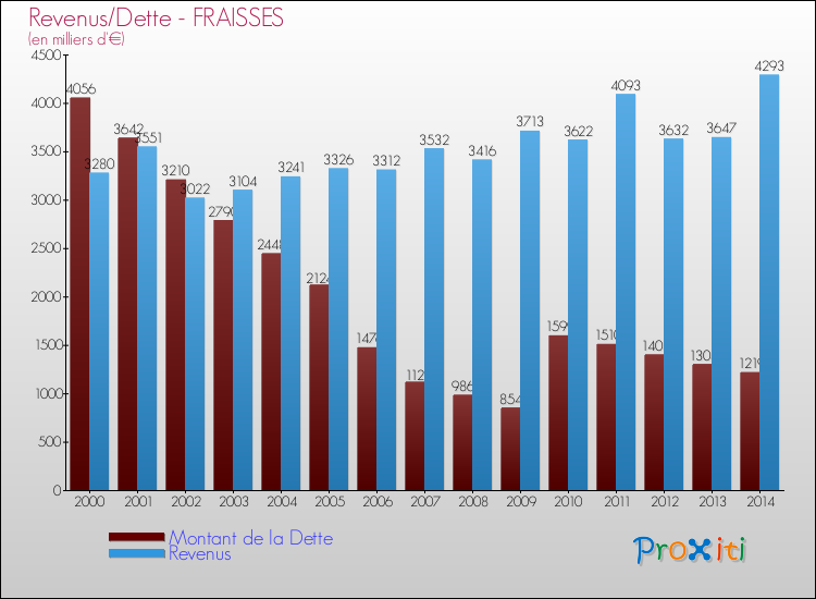 Evolution comparée de la dette et des revenus pour la commune de FRAISSES de 2000 à 2014 Comparaison de la dette et des revenus pour FRAISSES de 2000 à 2014