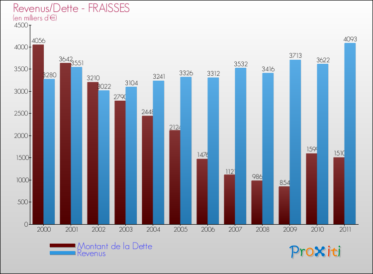 Evolution comparée de la dette et des revenus pour la commune de FRAISSES de 2000 à 2011 Comparaison de la dette et des revenus pour FRAISSES de 2000 à 2011