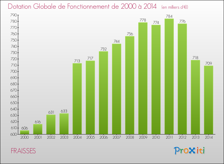 Evolution du montant de la Dotation Globale de Fonctionnement pour la commune de FRAISSES de 2000 à 2014 Evolution du montant de la Dotation Globale de Fonctionnement pour FRAISSES de 2000 à 2014