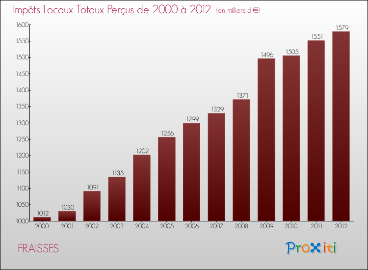 Evolution des Impôts Locaux pour la commune de FRAISSES de 2000 à 2012 Evolution des Impôts Locaux pour FRAISSES de 2000 à 2012