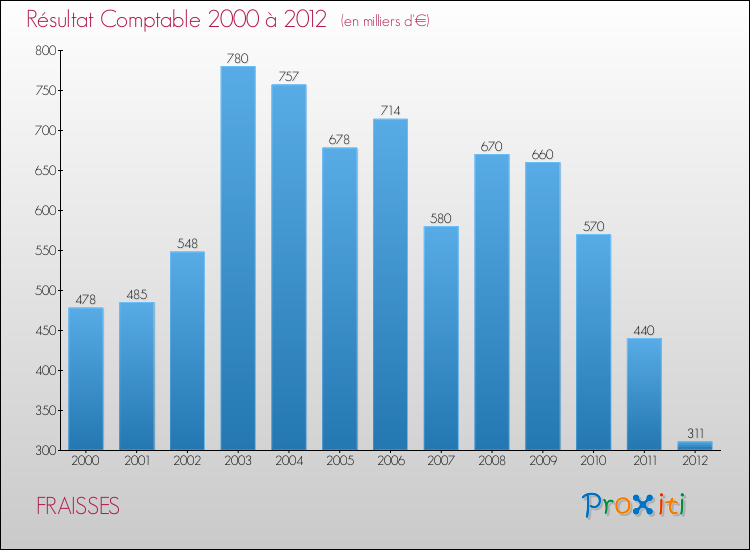 Evolution du résultat comptable pour la commune de FRAISSES de 2000 à 2012 Evolution du résultat comptable pour FRAISSES de 2000 à 2012