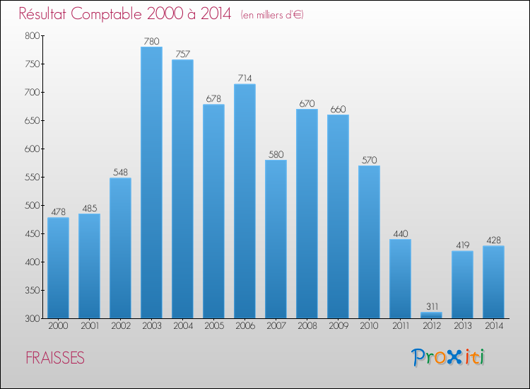 Evolution du résultat comptable pour la commune de FRAISSES de 2000 à 2014 Evolution du résultat comptable pour FRAISSES de 2000 à 2014