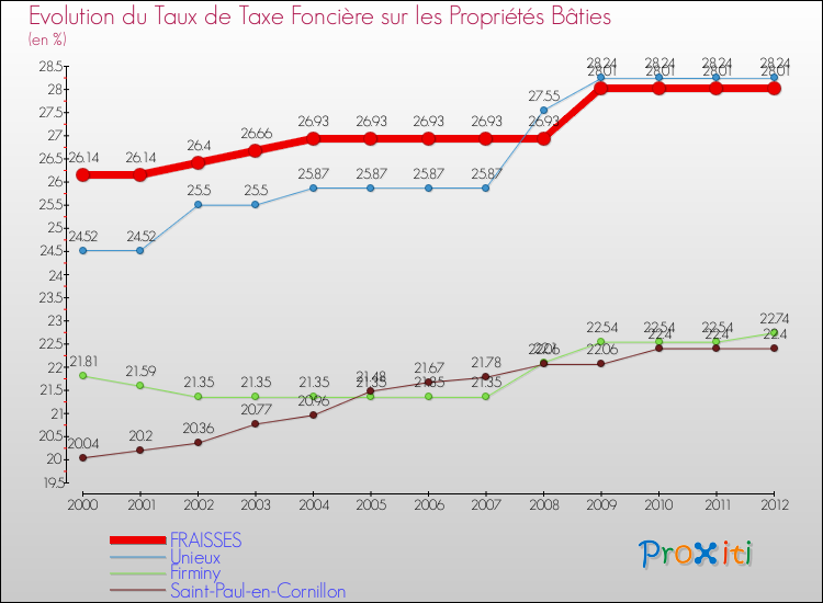 Evolution du taux de la taxe foncière sur le bati pour FRAISSES et les communes proches de 2000 à 2012 Comparaison des taux de taxe foncière sur le bati pour FRAISSES et les communes voisines de 2000 à 2012