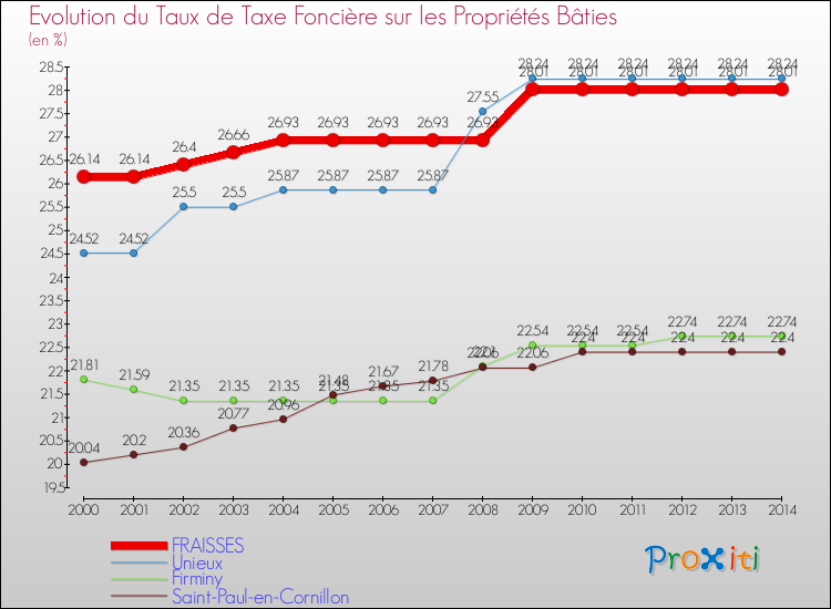 Evolution du taux de la taxe foncière sur le bati pour FRAISSES et les communes proches de 2000 à 2014 Comparaison des taux de taxe foncière sur le bati pour FRAISSES et les communes voisines de 2000 à 2014