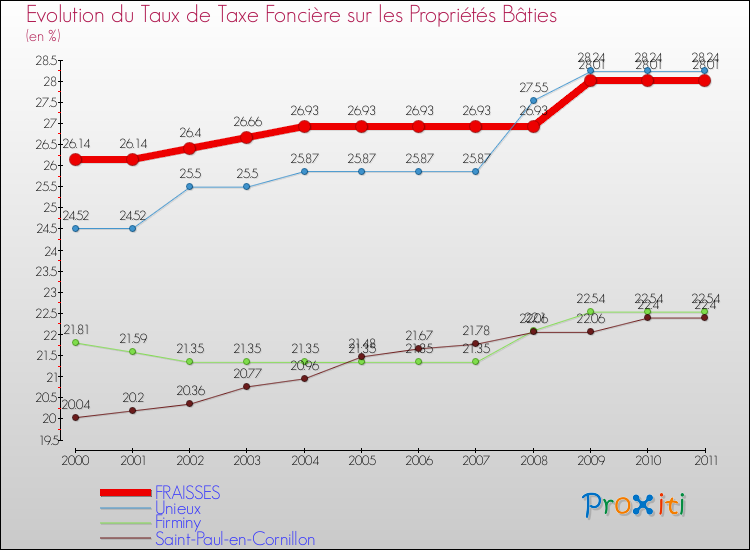 Evolution du taux de la taxe foncière sur le bati pour FRAISSES et les communes proches Comparaison des taux de taxe foncière sur le bati pour FRAISSES et les communes voisines
