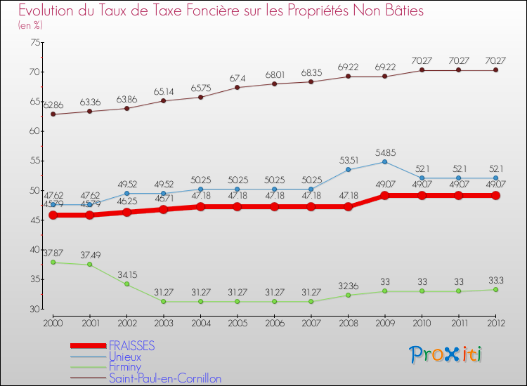 Evolution du taux de la taxe foncière sur les immeubles et terrains non batis pour FRAISSES et les communes proches de 2000 à 2012 Comparaison des taux de la taxe foncière sur les immeubles et terrains non batis pour FRAISSES et les communes voisines de 2000 à 2012