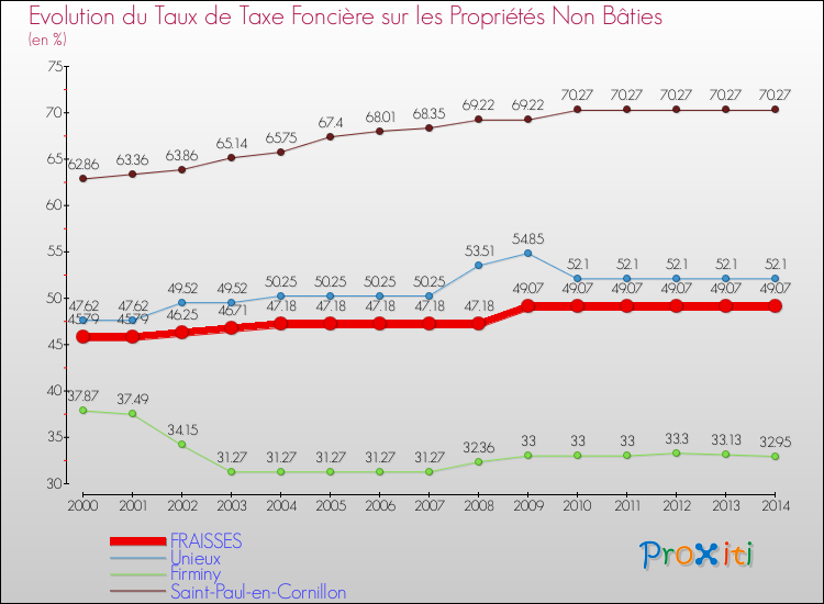 Evolution du taux de la taxe foncière sur les immeubles et terrains non batis pour FRAISSES et les communes proches de 2000 à 2014 Comparaison des taux de la taxe foncière sur les immeubles et terrains non batis pour FRAISSES et les communes voisines de 2000 à 2014
