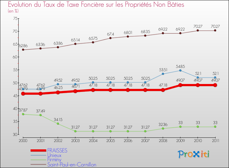 Evolution du taux de la taxe foncière sur les immeubles et terrains non batis pour FRAISSES et les communes proches Comparaison des taux de la taxe foncière sur les immeubles et terrains non batis pour FRAISSES et les communes voisines