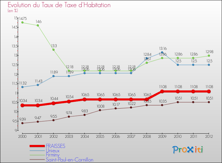 Evolution du taux de la taxe d'habitation pour FRAISSES et les communes proches Comparaison des taux de la taxe d'habitation pour FRAISSES et les communes voisines