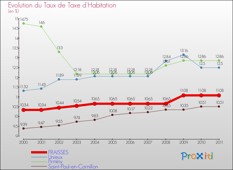 Evolution du taux de la taxe d'habitation pour FRAISSES et les communes proches Comparaison des taux de la taxe d'habitation pour FRAISSES et les communes voisines