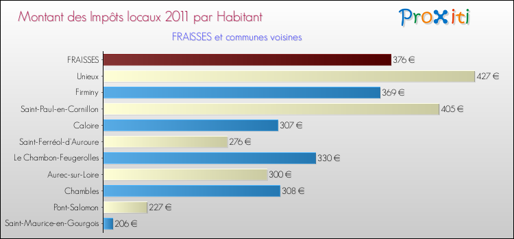 Montant des impôts locaux par Habitant pour FRAISSES et les communes proches Comparaison des impôts locaux par habitant pour FRAISSES et les communes voisines