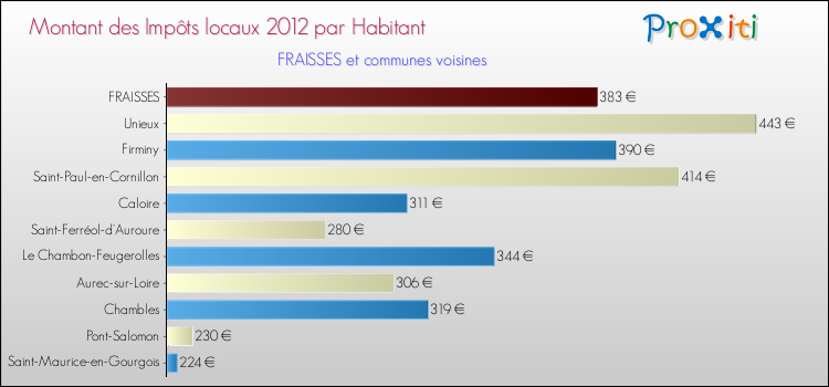 Montant des impôts locaux par Habitant pour FRAISSES et les communes proches Comparaison des impôts locaux par habitant pour FRAISSES et les communes voisines