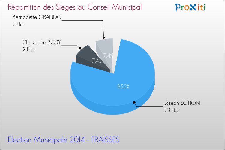 Répartition des élus au conseil municipal entre les listes à l'issue du 1er Tour des Elections Municipales 2014 de la commune de FRAISSES Elections Municipales 2014 - Répartition des élus au conseil municipal entre les listes à l'issue du 1er Tour pour la commune de FRAISSES