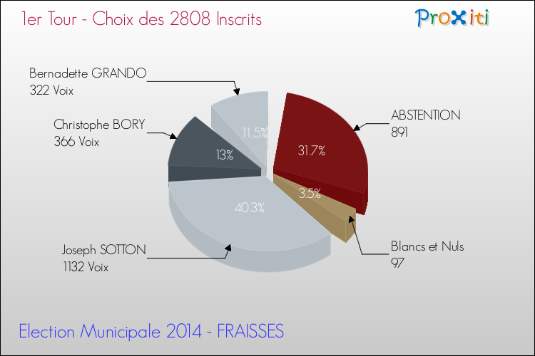 Résultats par rapport aux inscrits au 1er Tour des Elections Municipales 2014 de la commune de FRAISSES Elections Municipales 2014 - Résultats par rapport aux inscrits au 1er Tour pour la commune de FRAISSES